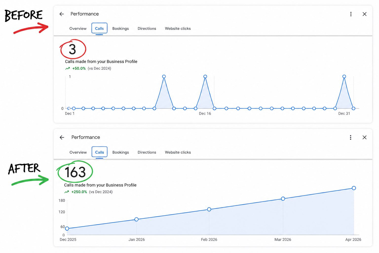 Before and After Calls For Interior Design SEO Company - KL Marketing Group