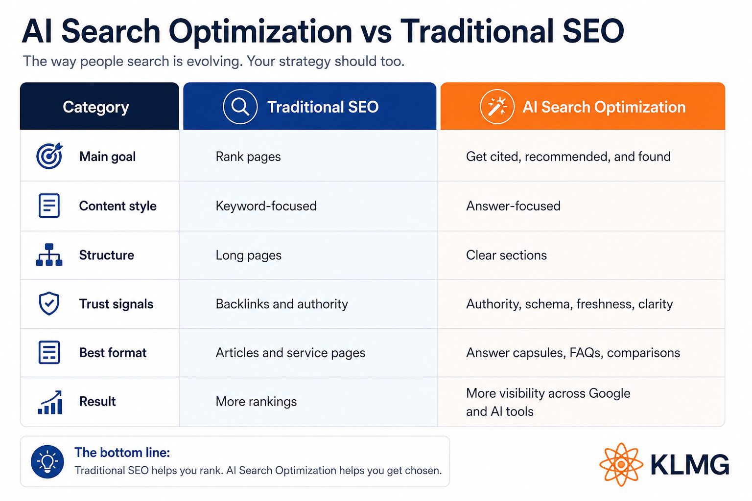 Traditional SEO vs AI Search Optimization for Orange County businesses