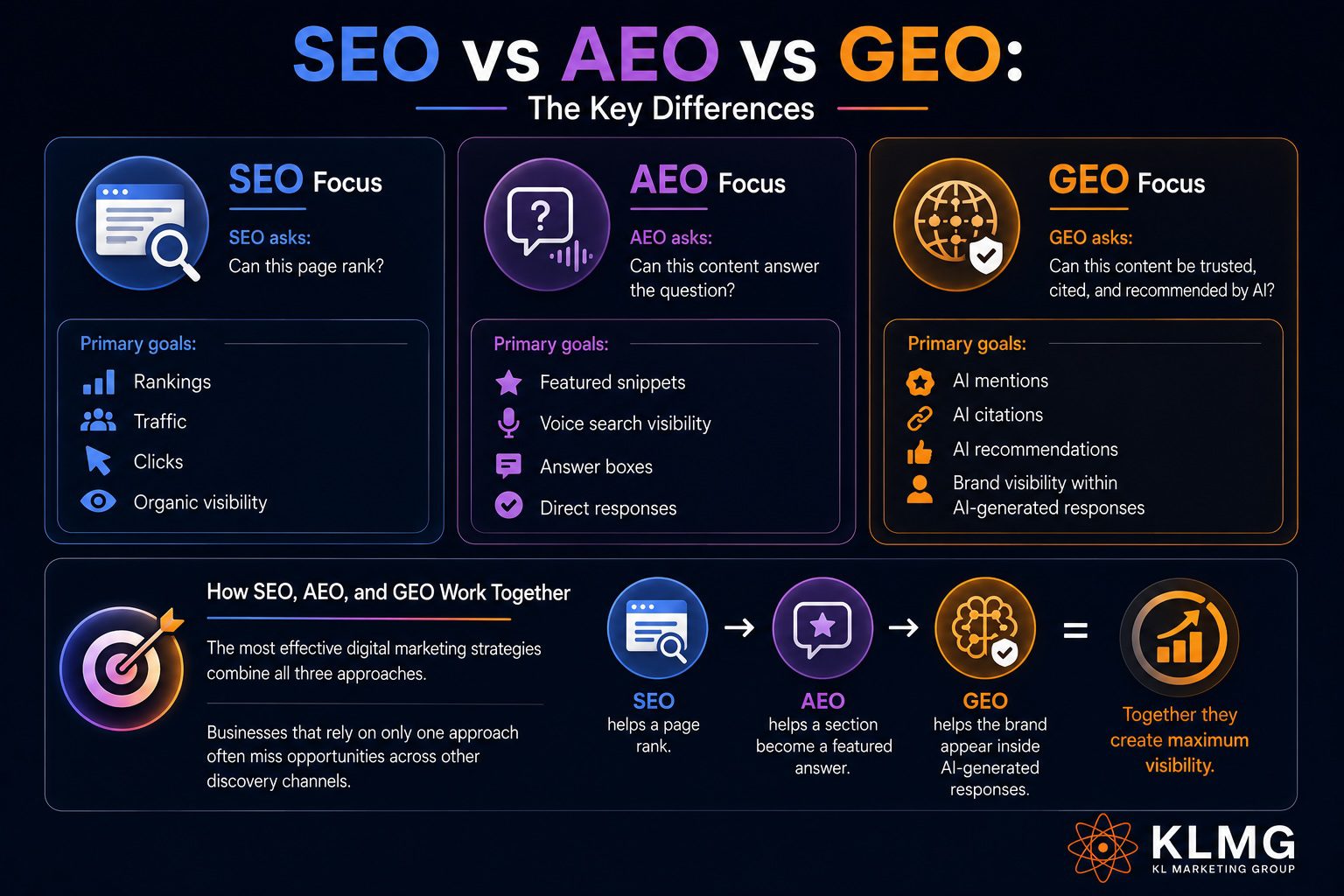 AEO vs SEO vs GEO - The Key Differences | KL Marketing Group