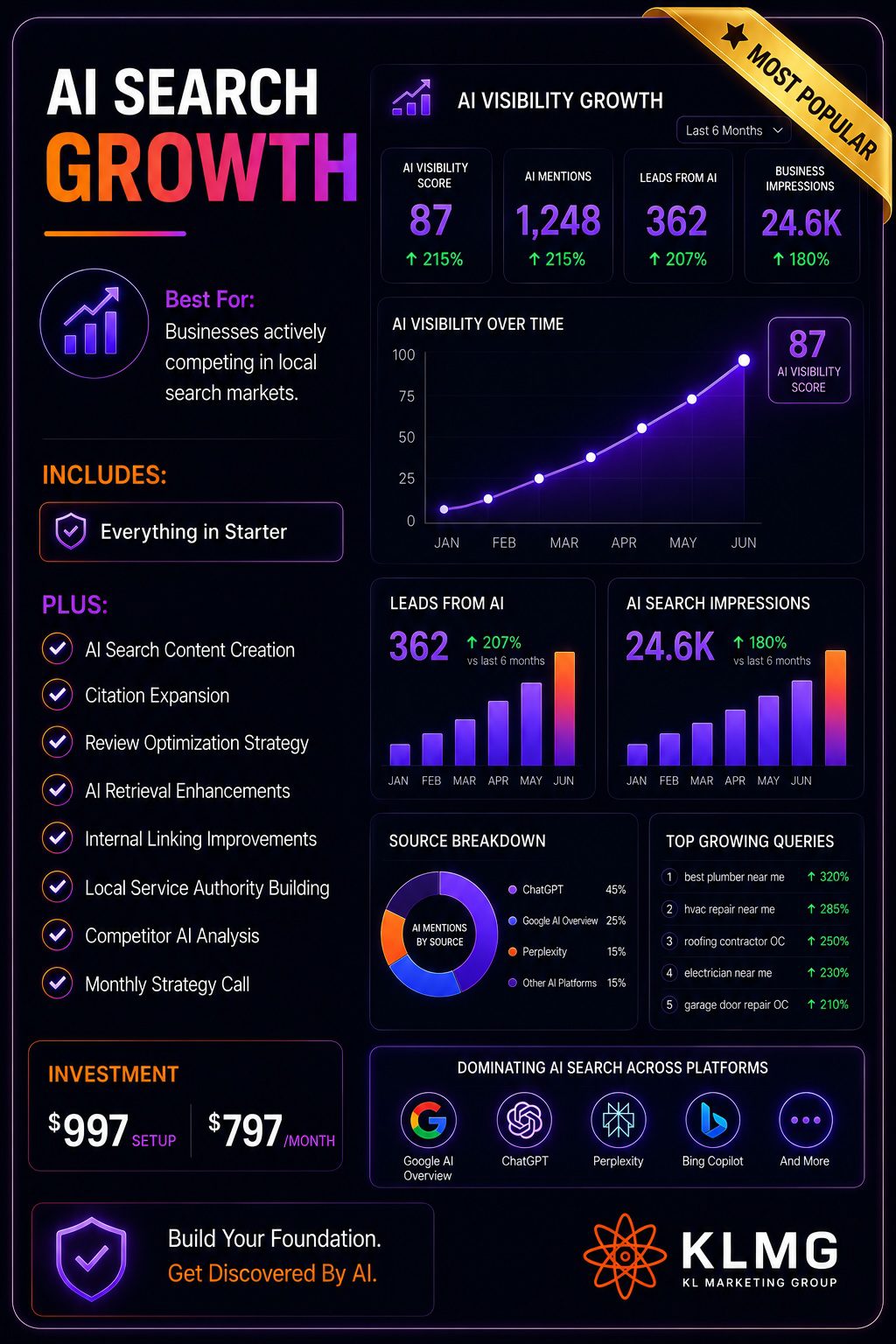 AI Search Growth Package Orange County | KL Marketing Group