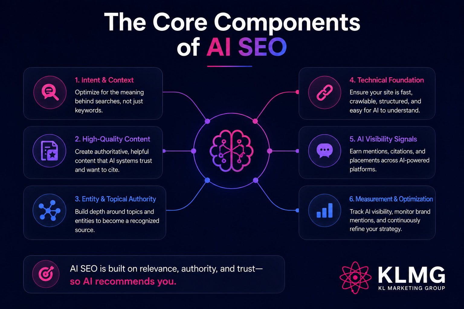 Core Components of AI SEO | KL marketing Group