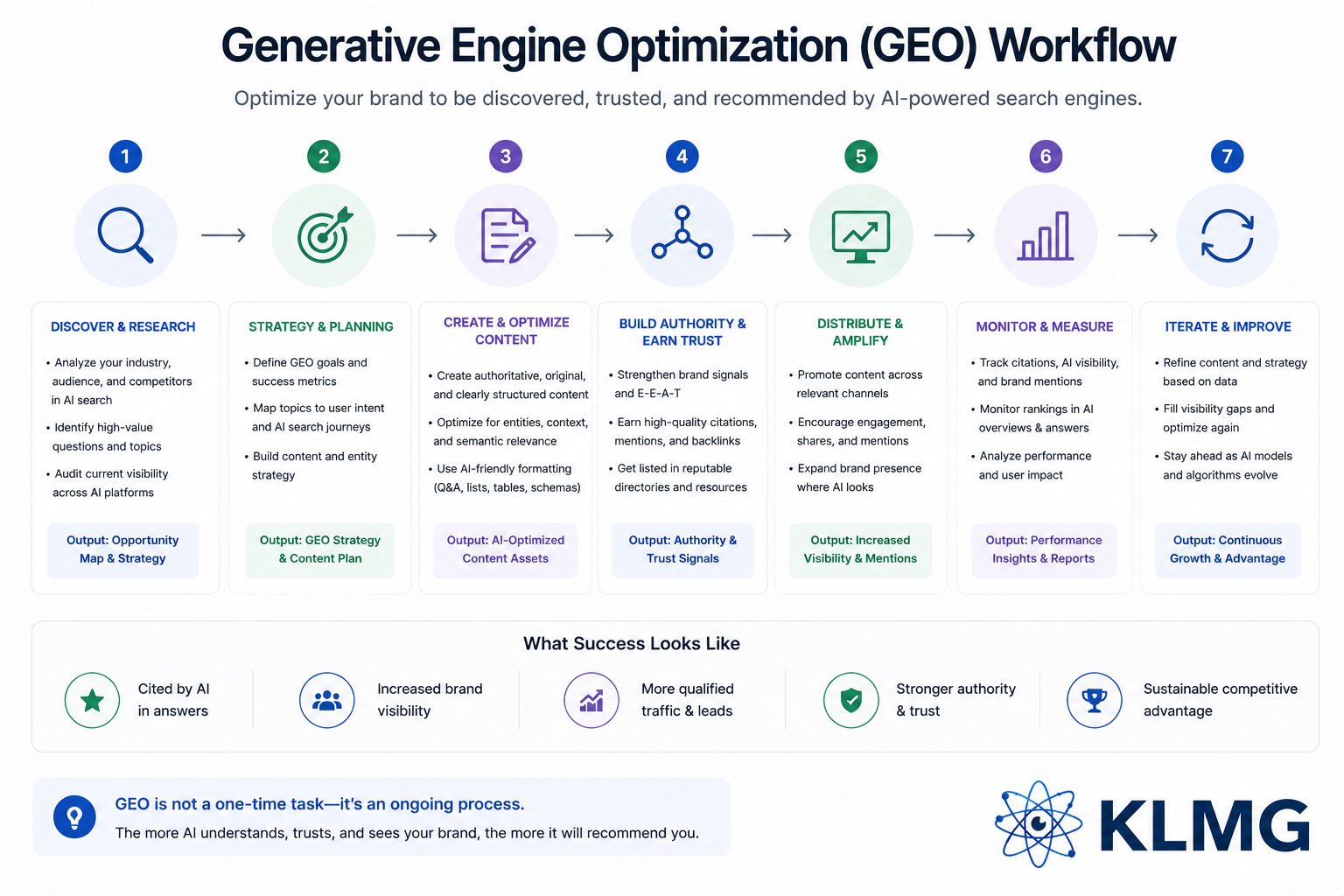 Generative engine optimization services for AI visibility Generative engine optimization services for AI visibility - KL Marketing Group