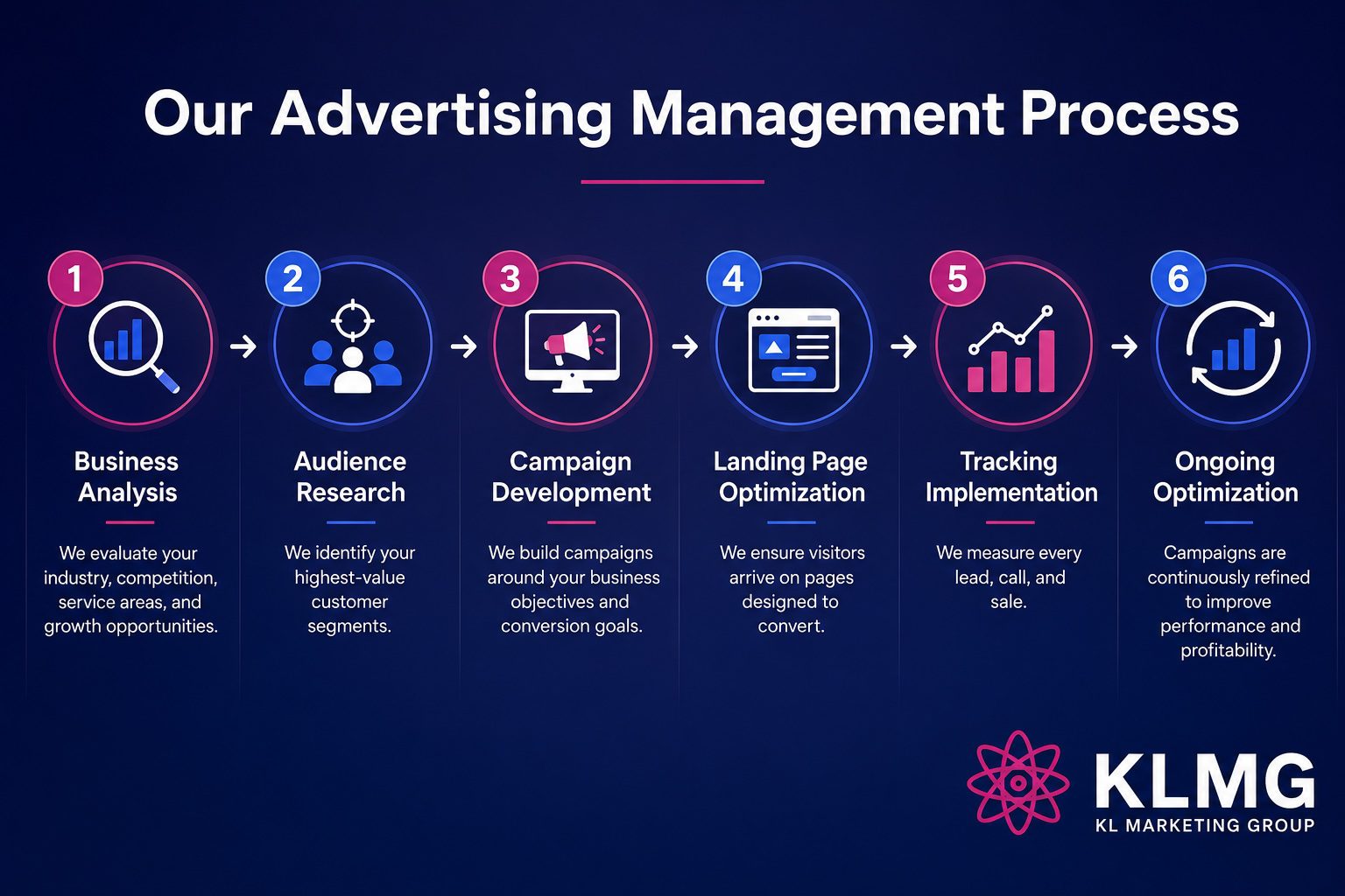Why Businesses Need Both Google Ads and Meta Ads | KL Marketing Group