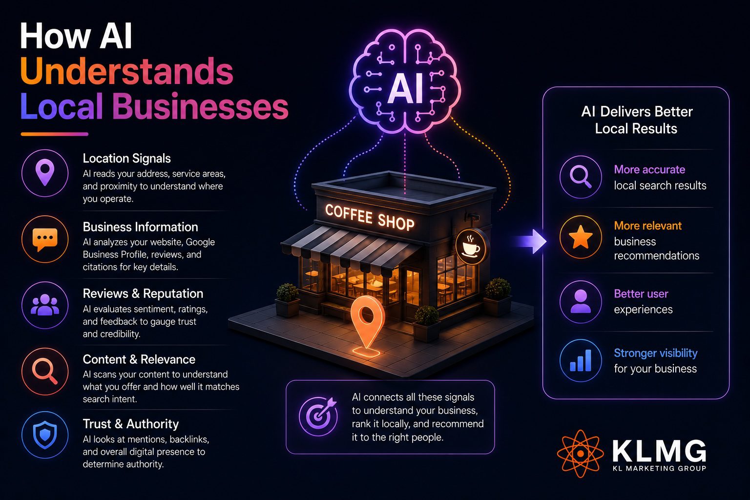 How AI Understands Local Businesses | KL Marketing group