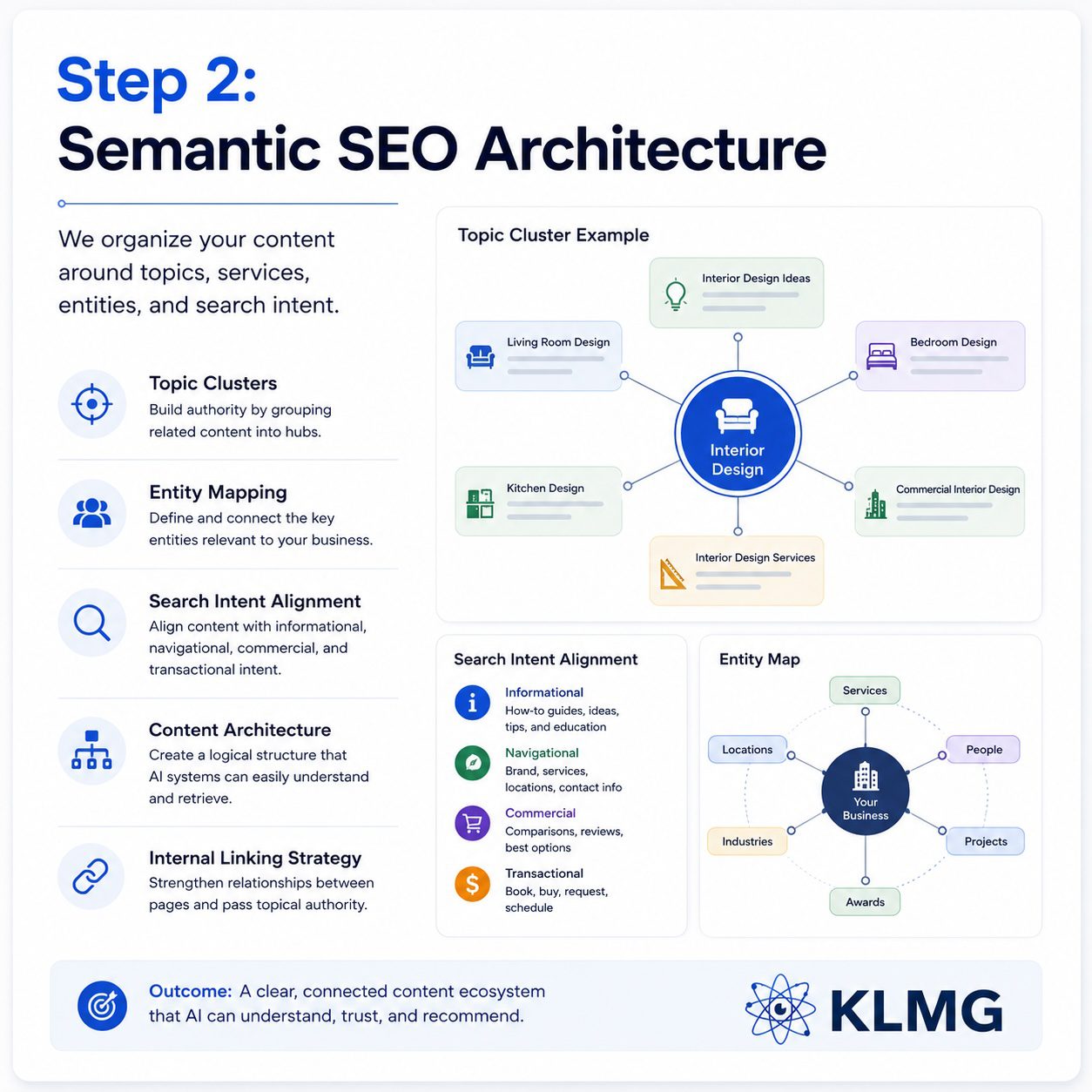 Semantic SEO architecture for AI search optimization | KL Marketing Group Semantic SEO architecture for AI search optimization | KL Marketing Group