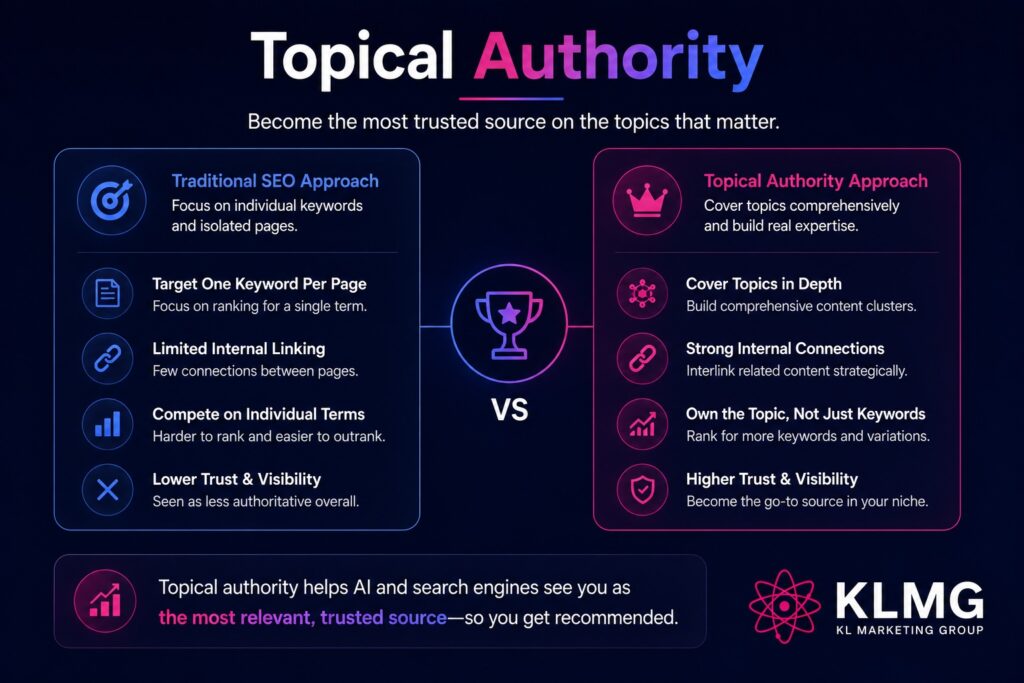 Topical Authority - KL Marketing Group