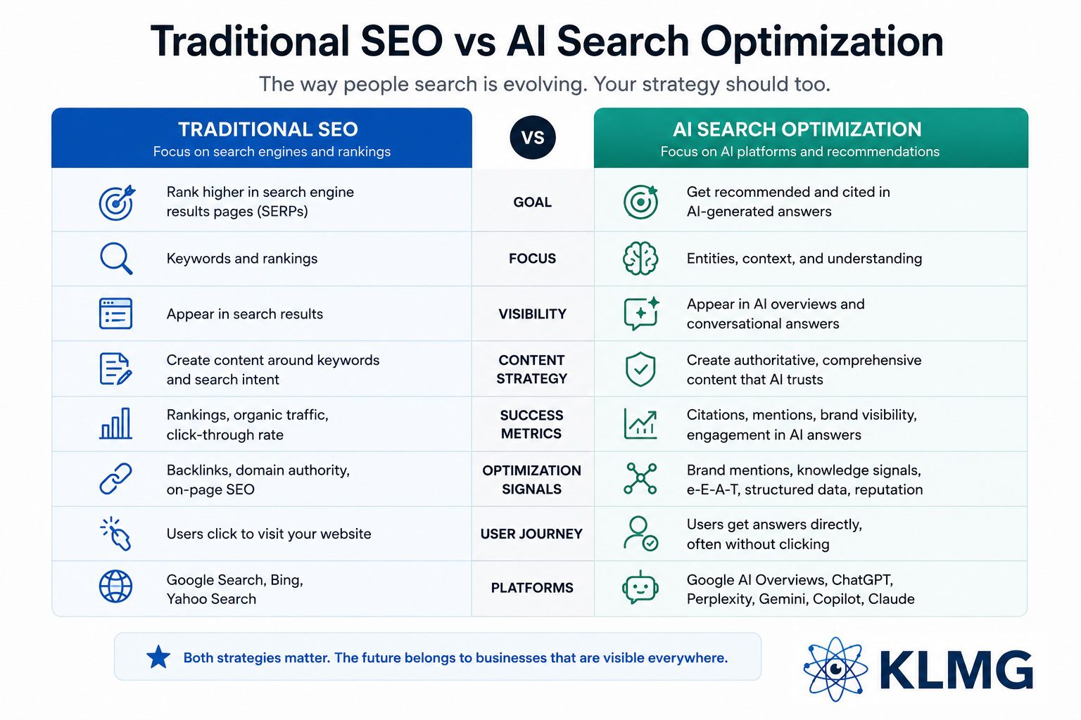 Traditional SEO versus AI SEO comparison for Orange County businesses - KL Marketing Group Traditional-SEO-versus-AI-SEO-comparison-for-Orange-County-businesses-KL-Marketing-Group