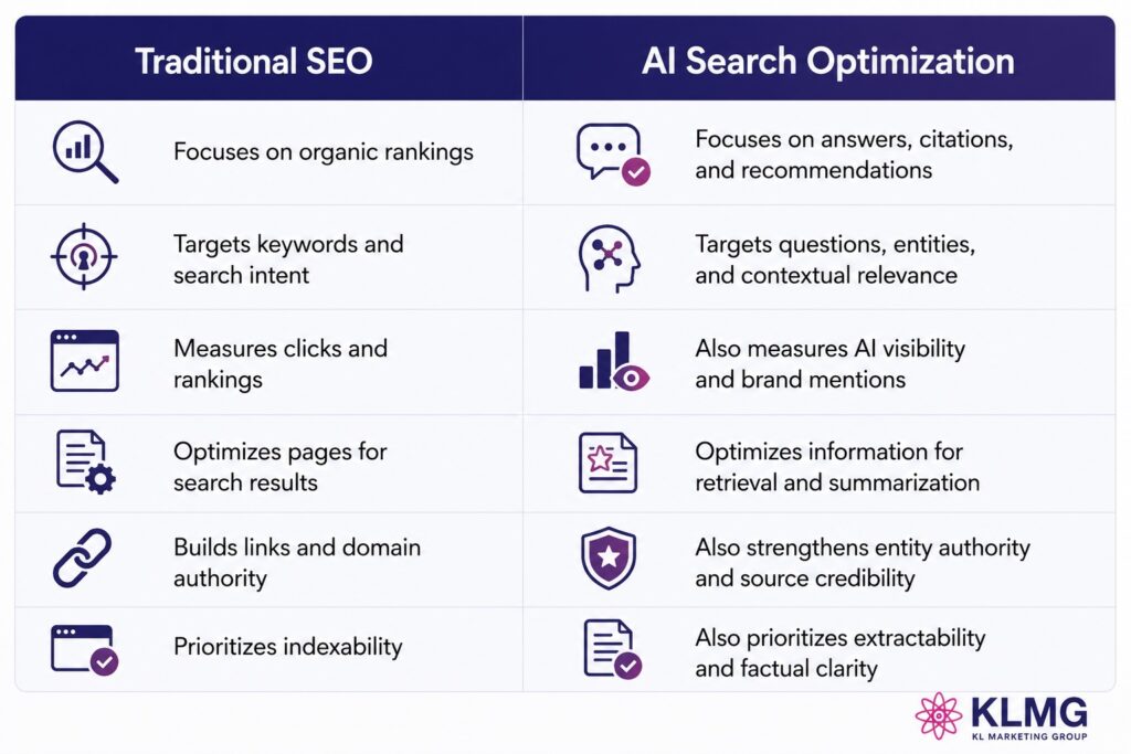 San Clemente SEO vs AI SEO | KLMG San Clemente SEO vs AI SEO | KLMG