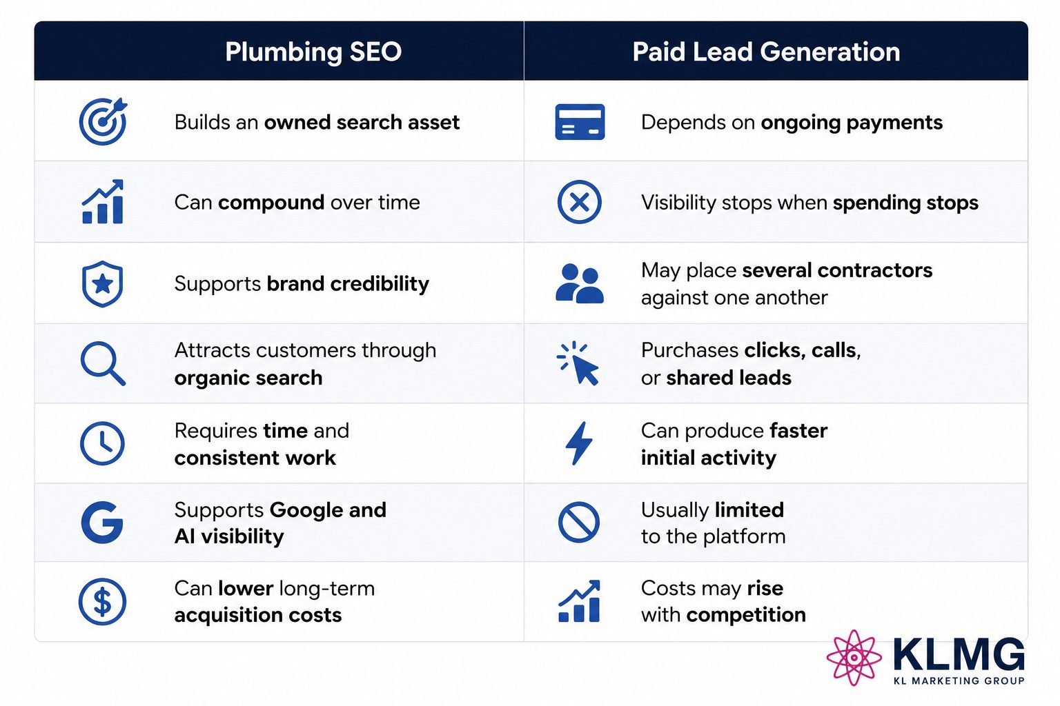 SEO vs Paid Ads | KL Marketing Group | Plumbing SEO